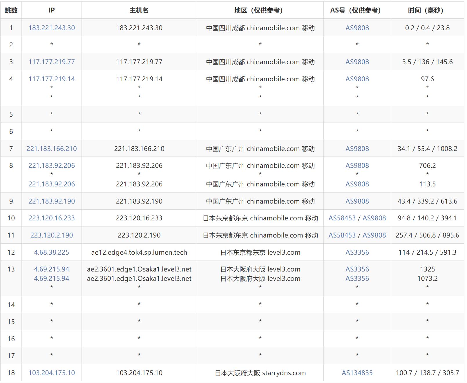 FormoHost日本VPS测评 - 移动去程路由