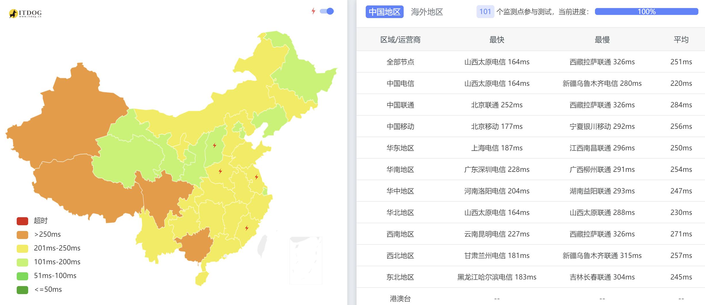 Hostdare保加利亚VPS - 全国三网Ping平均延迟测试