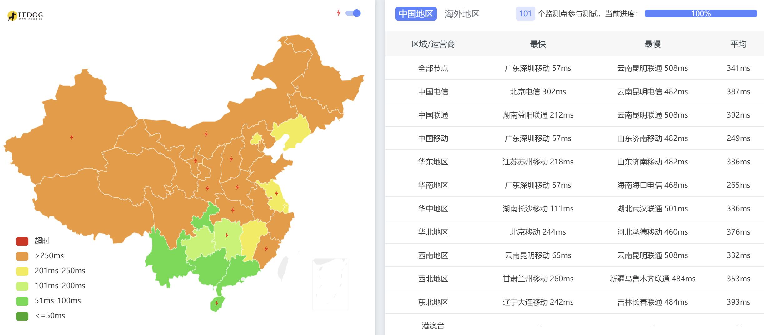 FormoHost越南VPS测评 - 全国三网Ping平均延迟测试