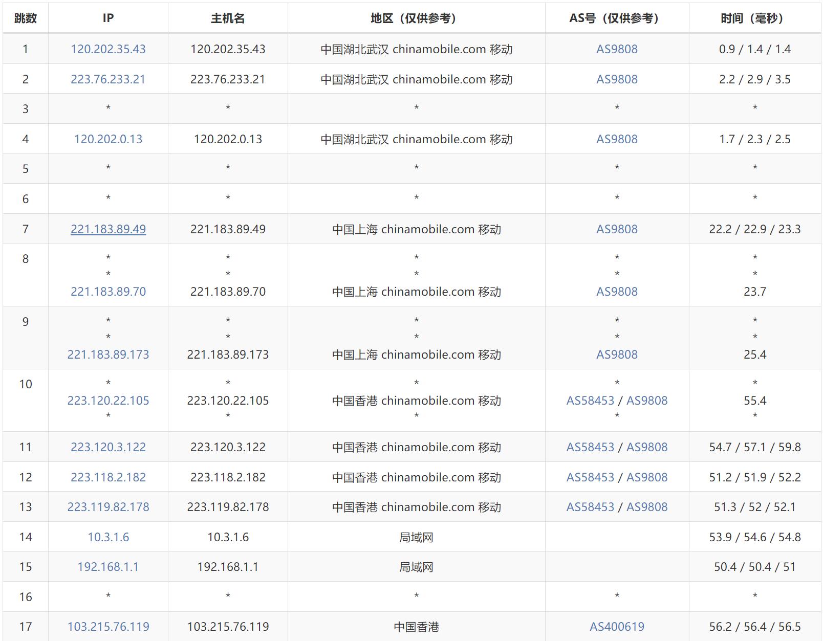 FastMos香港服务器测评 - 移动去程路由