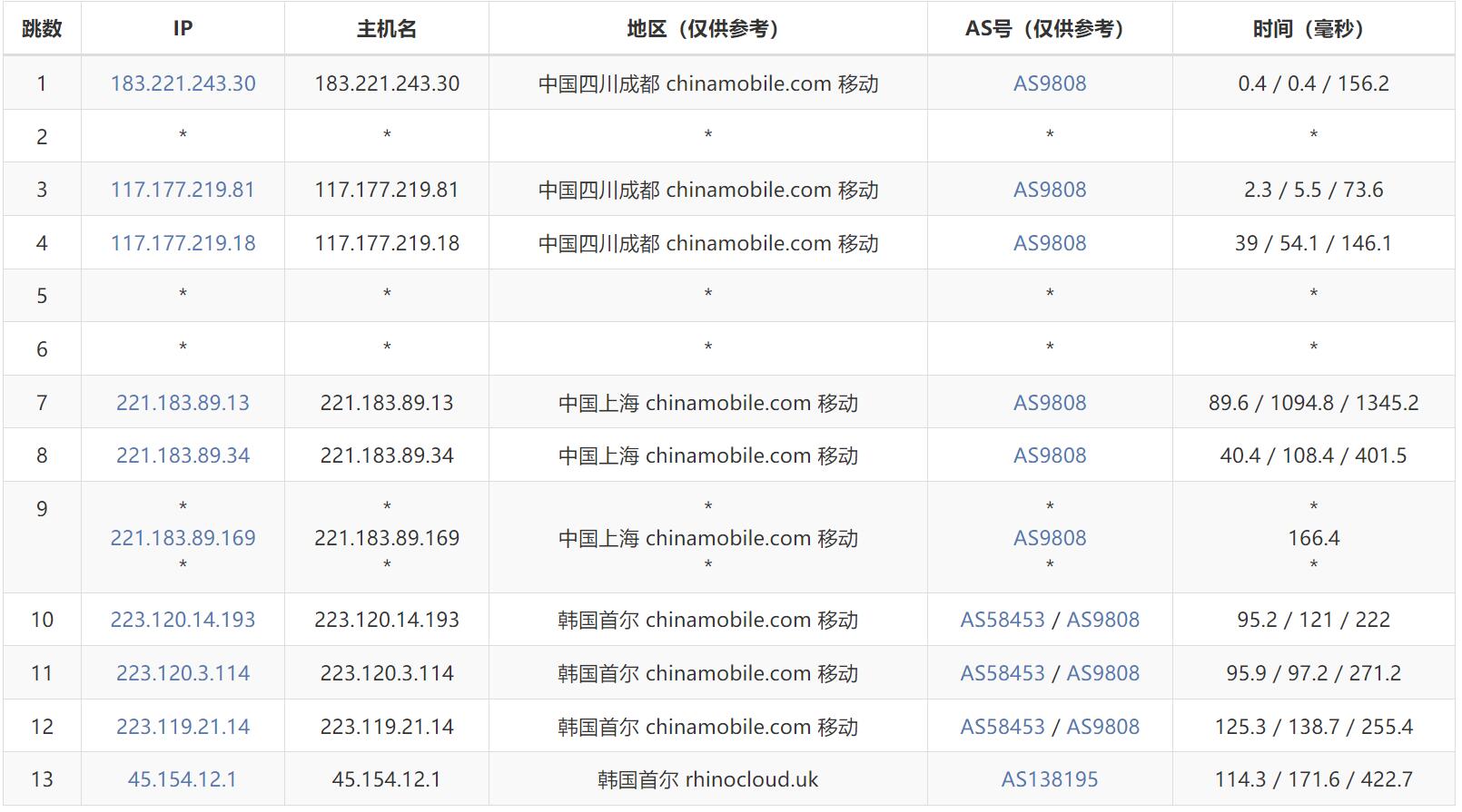 遨游主机韩国VPS测评 - 移动去程路由