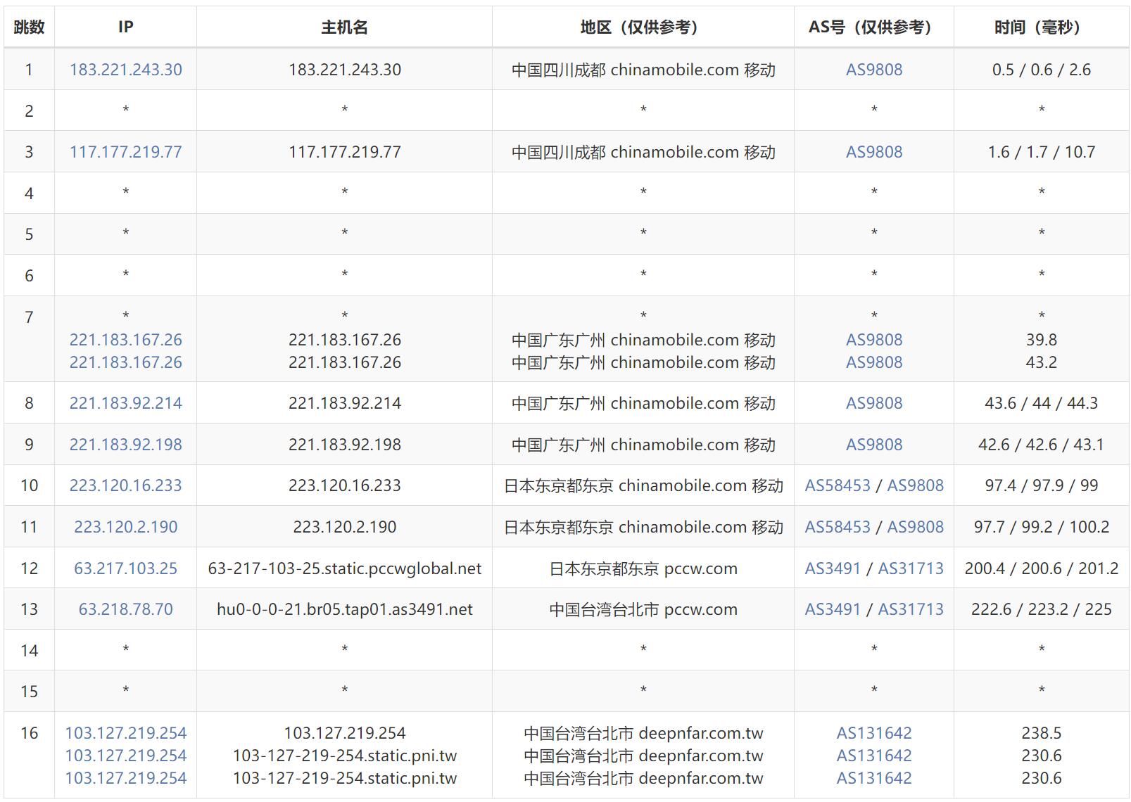 六六云台湾VPS测评 - 移动去程路由