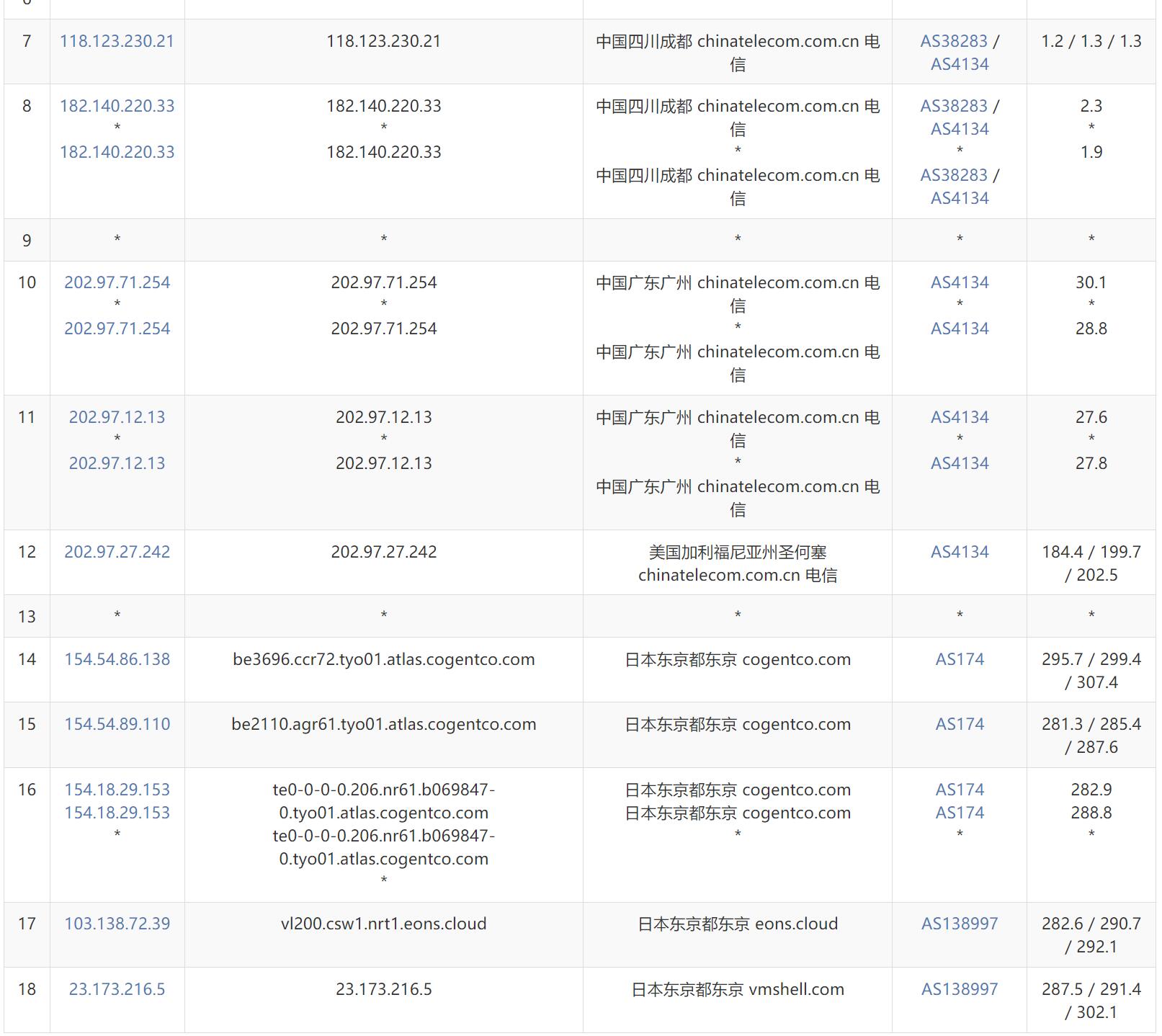 ToToTel日本VPS测评 - 电信去程路由