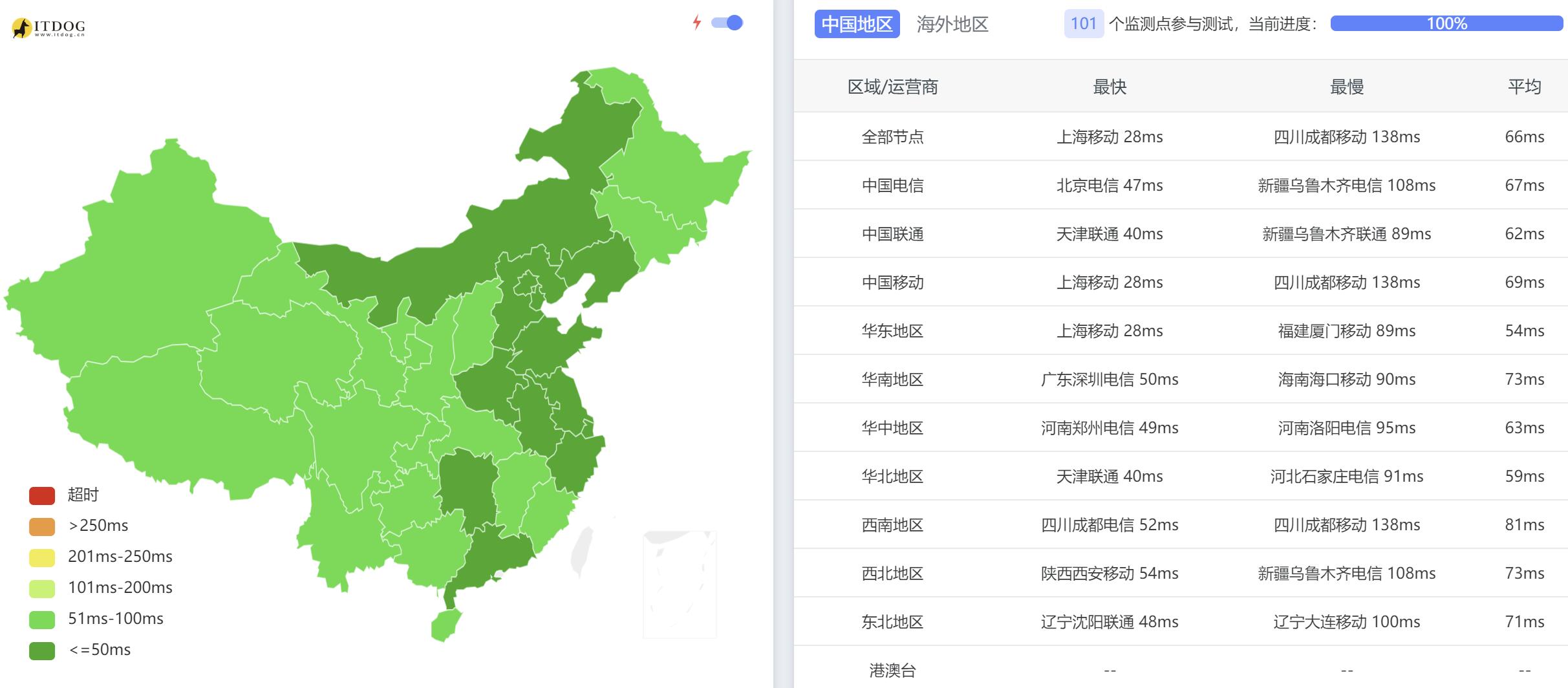 MOACK韩国独立服务器测评 - 全国三网Ping平均延迟测试