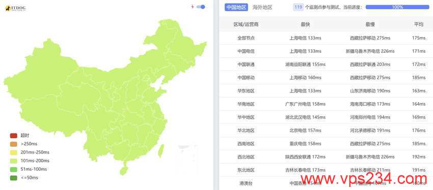 CSTserver美国VPS测评-全国三网Ping平均延迟测试