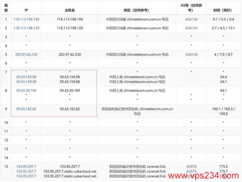 CUBECLOUD美国VPS测评-电信去程路由