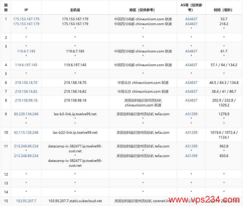 CUBECLOUD美国VPS测评-联通去程路由