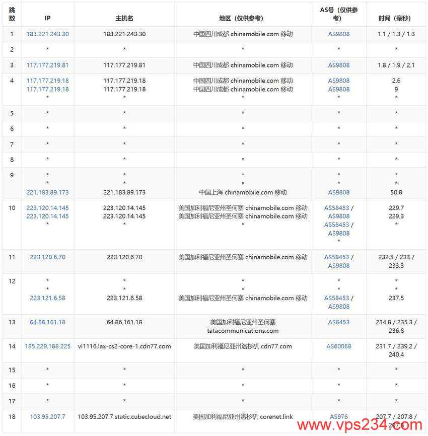 CUBECLOUD美国VPS测评-移动去程路由