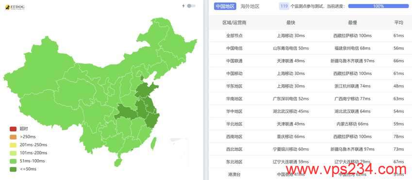莱卡云韩国VPS测评-全国Ping平均延迟测试
