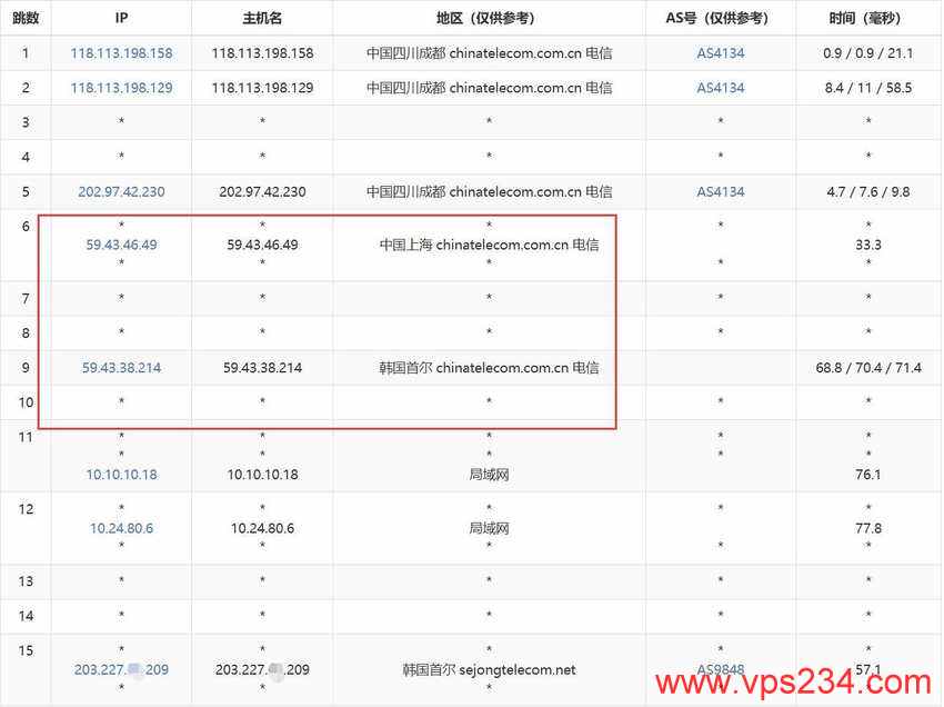 莱卡云韩国VPS测评-电信去程路由