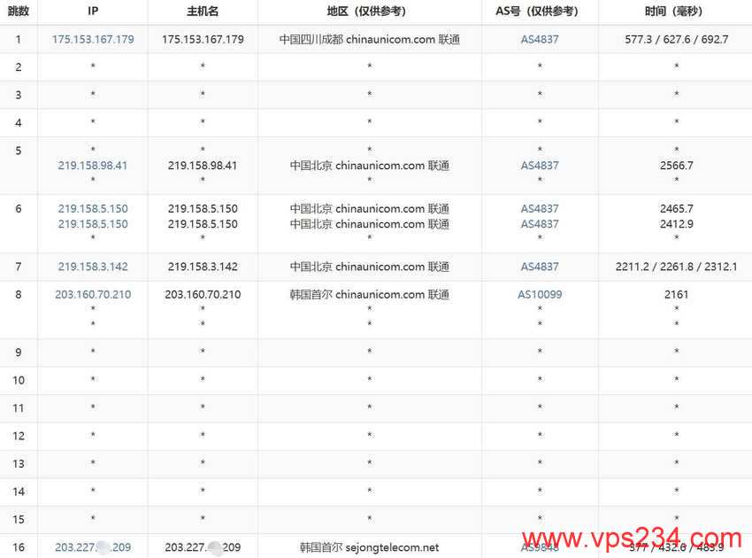 莱卡云韩国VPS测评-联通去程路由