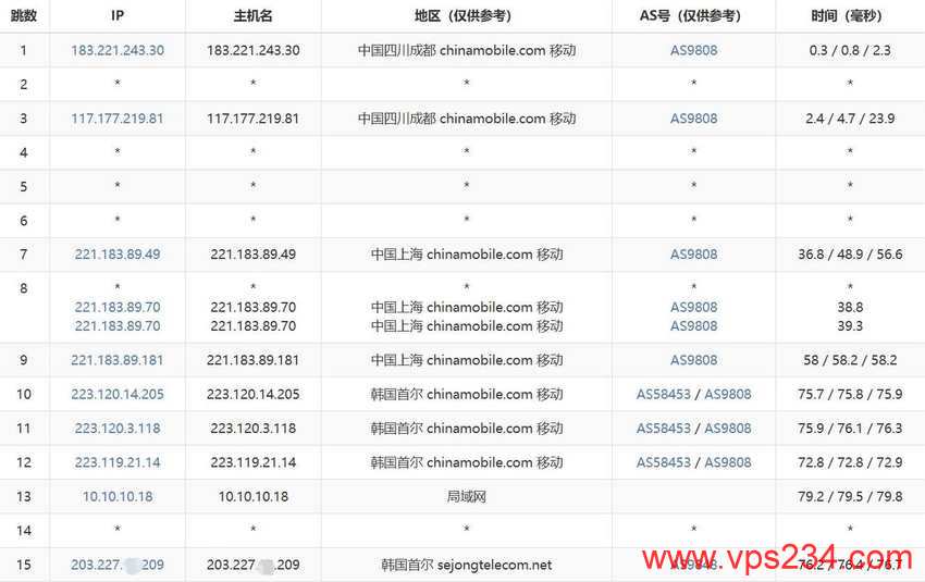 莱卡云韩国VPS测评-移动去程路由