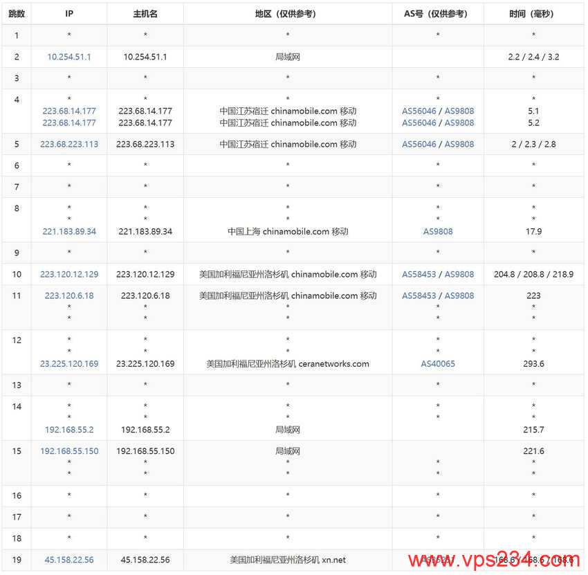 CSTserver美国裸金属服务器测评-移动去程路由