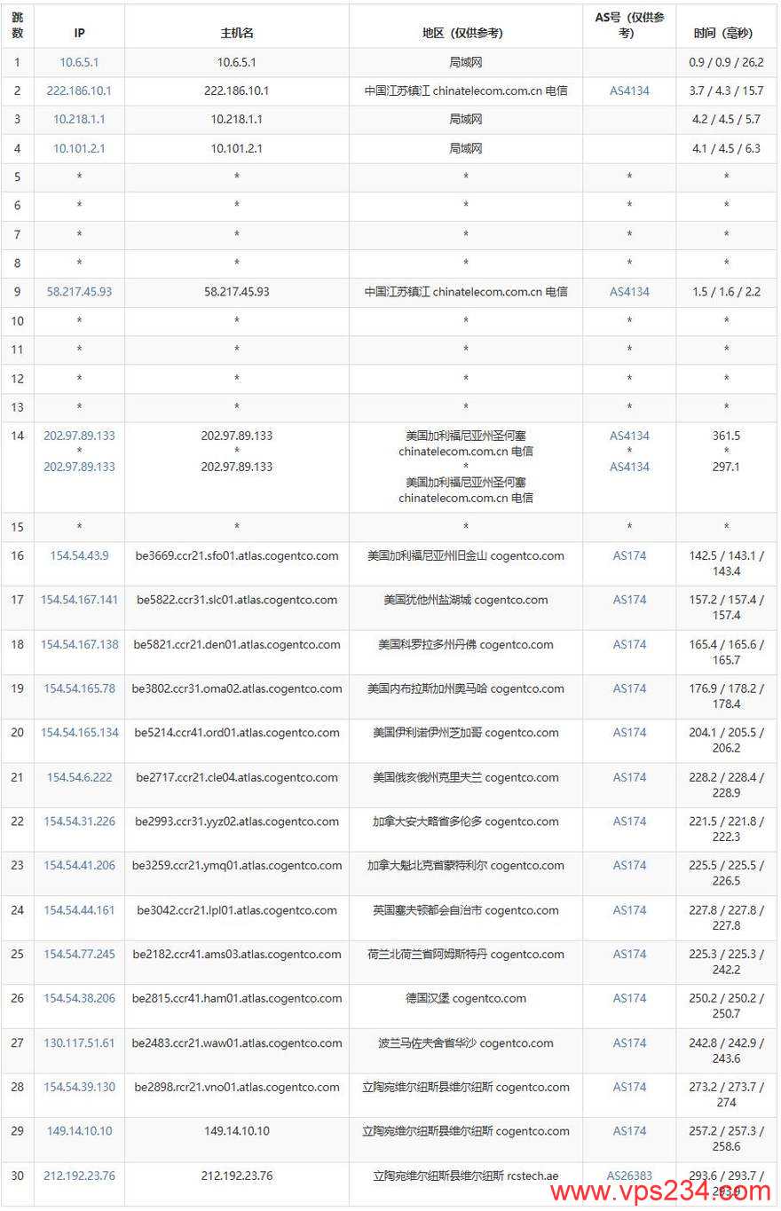 JustHost.asia立陶宛VPS测评-电信去程路由