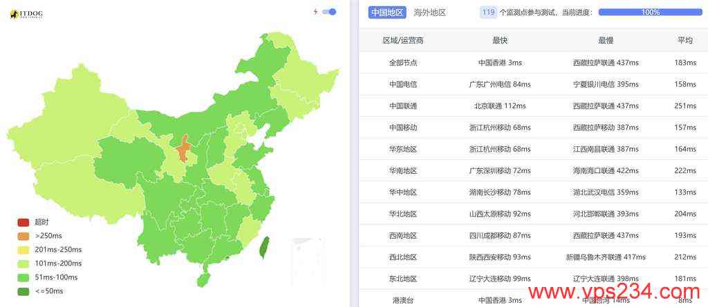 Evoxt香港VPS测评-全国三网Ping平均延迟测试