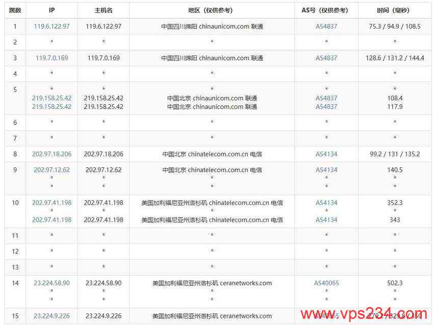 欧路云美国高防VPS测评-联通去程路由