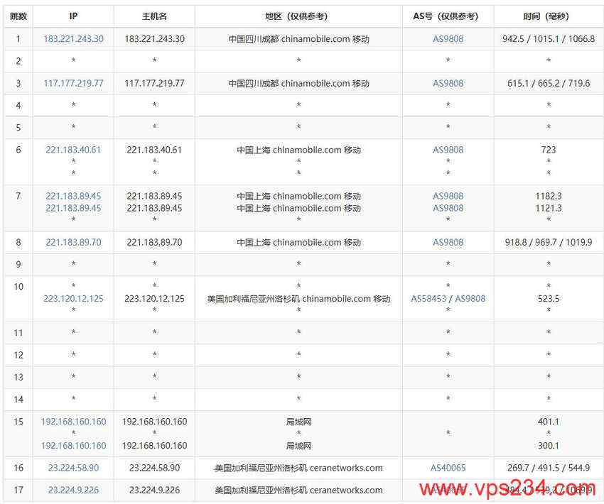 欧路云美国高防VPS测评-移动去程路由