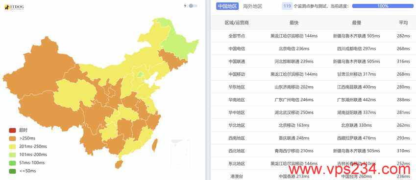 justhost.asia斯洛文尼亚VPS测评-全国三网Ping平均延迟测试