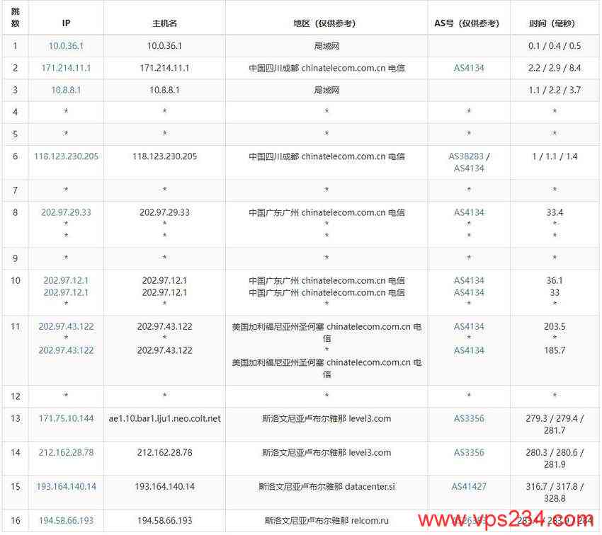 justhost.asia斯洛文尼亚VPS测评-电信去程路由