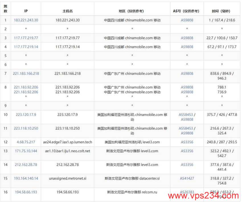 justhost.asia斯洛文尼亚VPS测评-移动去程路由