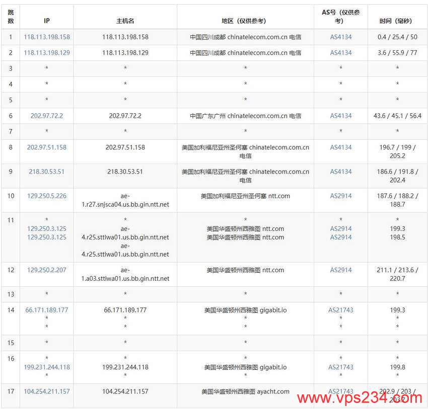 丽萨主机美国VPS测评-电信去程路由