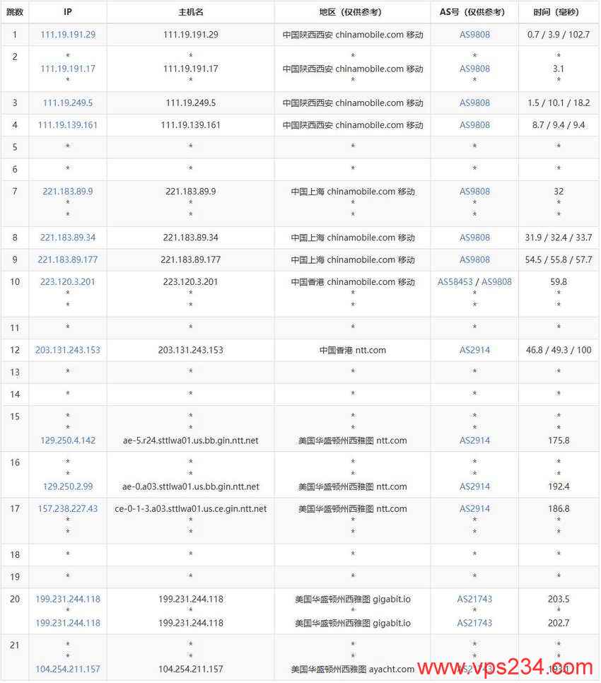 丽萨主机美国VPS测评-移动去程路由