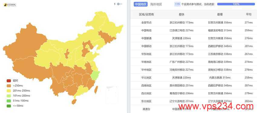 justhost.asia瑞士VPS-全国三网Ping平均延迟测试