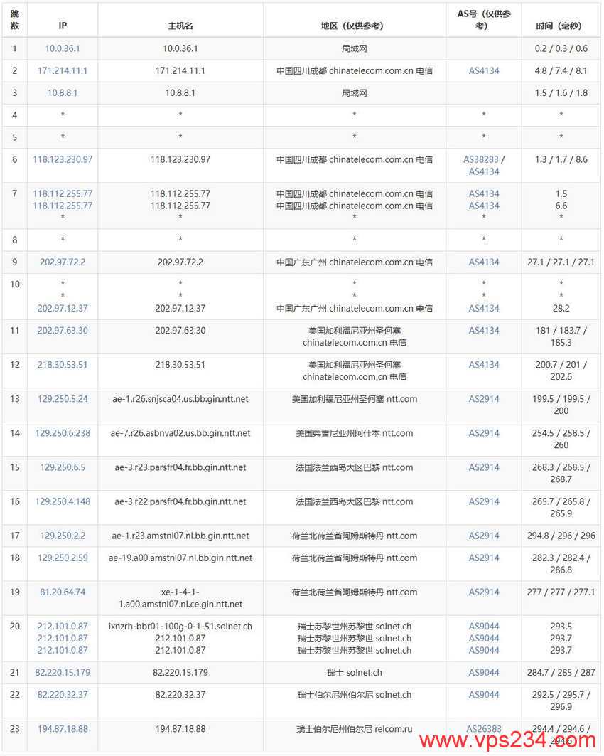 justhost.asia瑞士VPS-电信去程路由