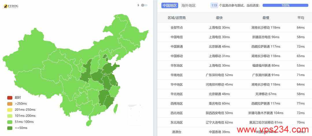 荫云韩国VPS测评-全国三网Ping平均延迟测试