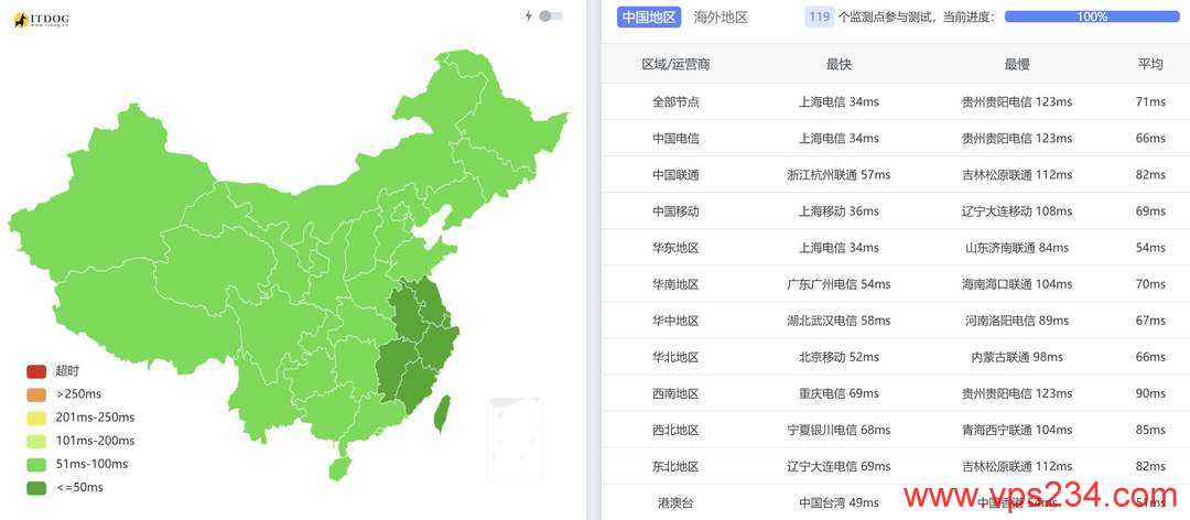浩捷云日本VPS测评-全国三网Ping平均延迟测试