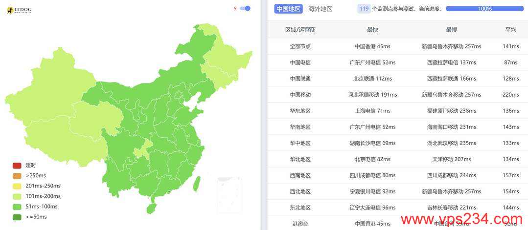 Evoxt马来西亚VPS测评 - 全国三网Ping平均延迟测试