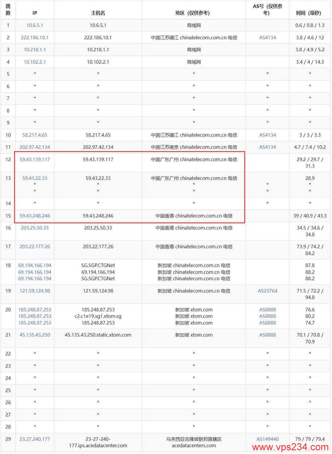 Evoxt马来西亚VPS测评 - 电信去程路由