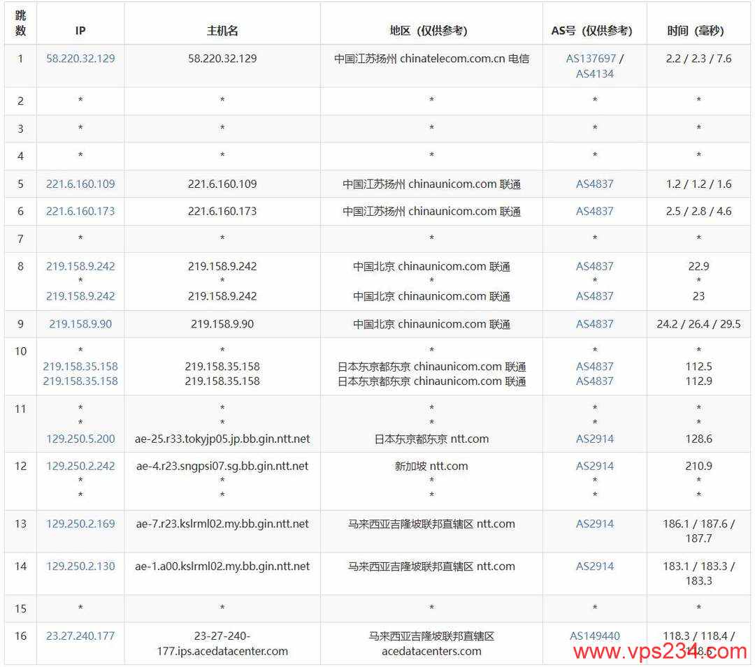 Evoxt马来西亚VPS测评 - 联通去程路由