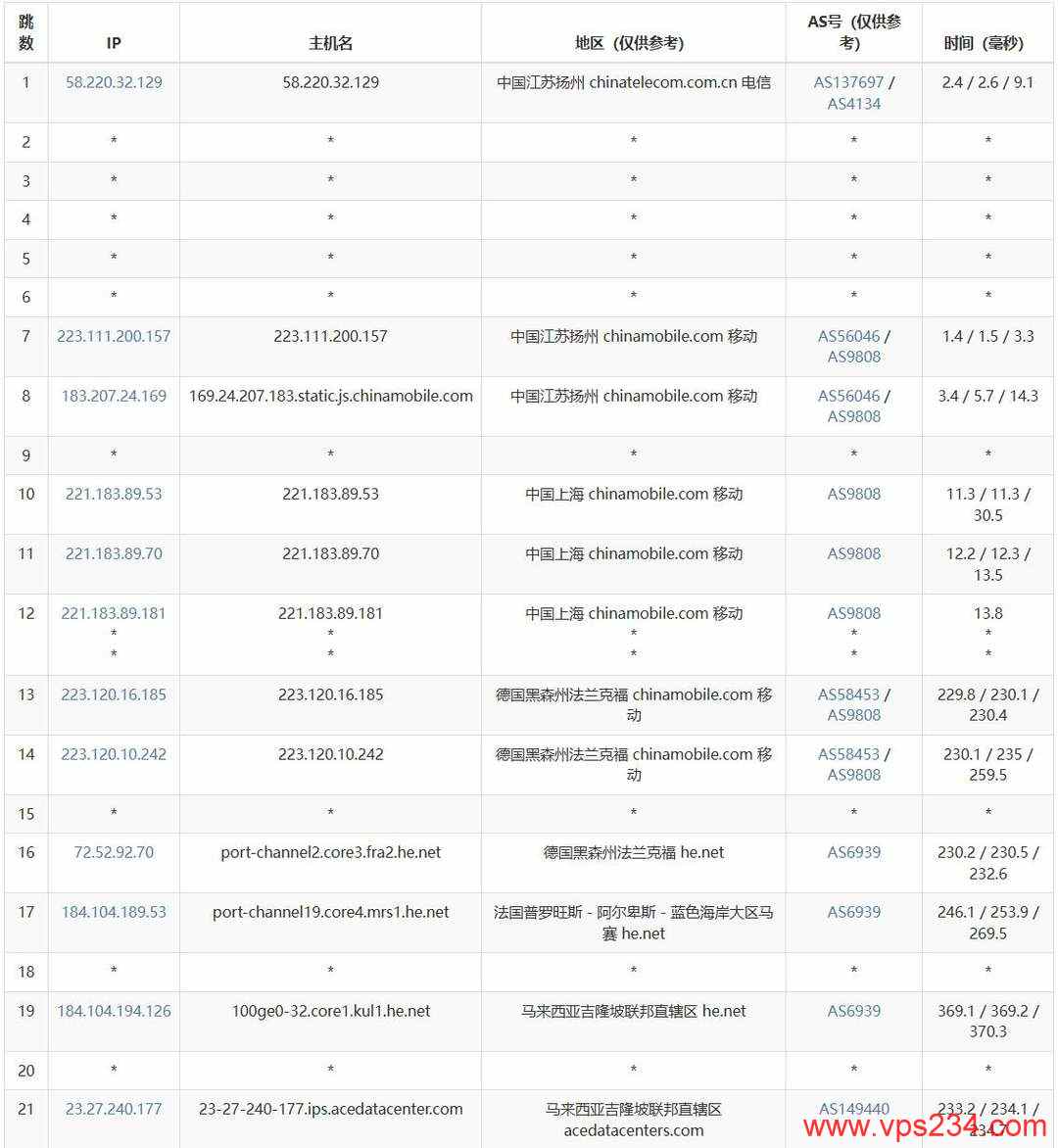 Evoxt马来西亚VPS测评 - 联通去程路由