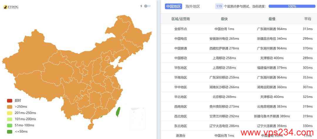 万维电讯台湾VPS测评-全国三网Ping平均延迟测试