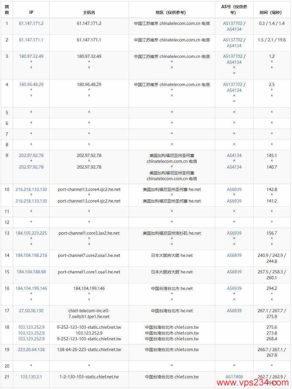 万维电讯台湾VPS测评-电信去程路由