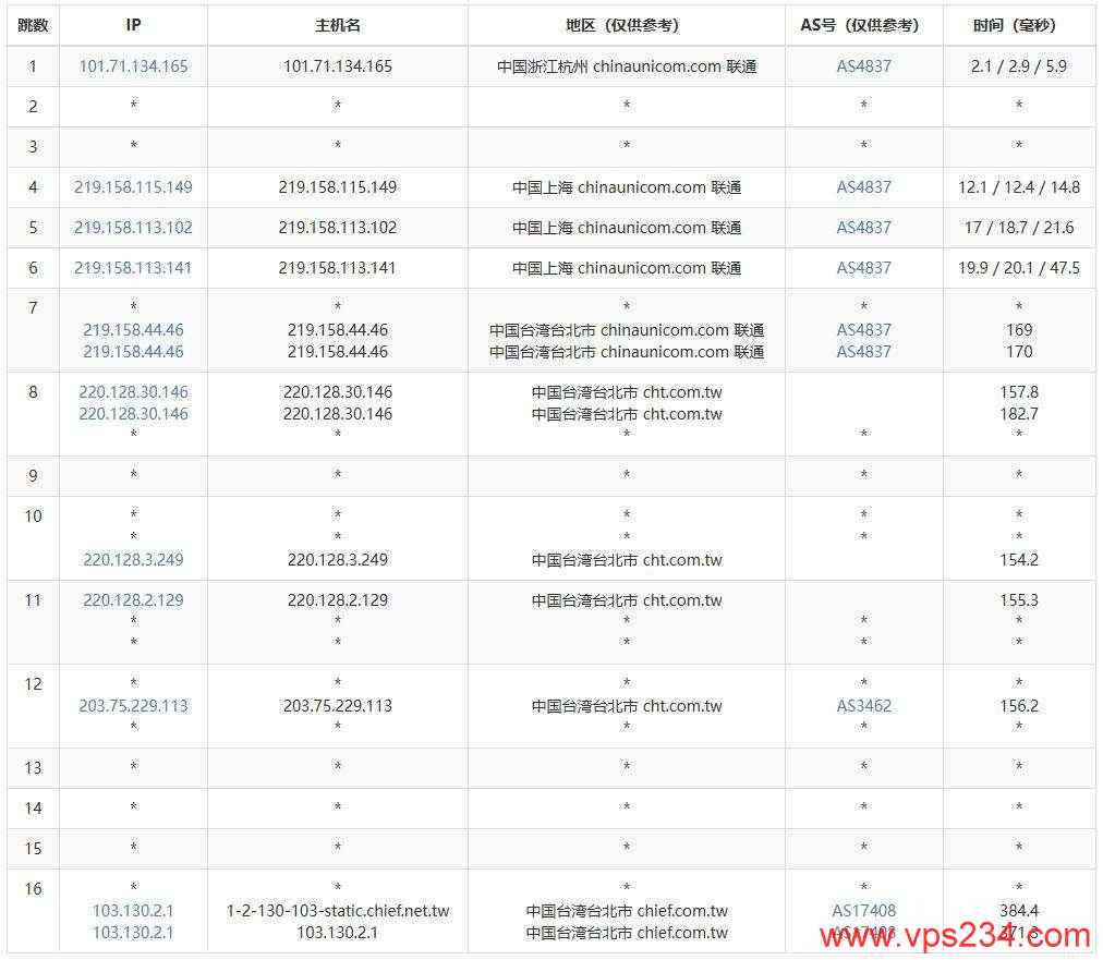 万维电讯台湾VPS测评-联通去程路由