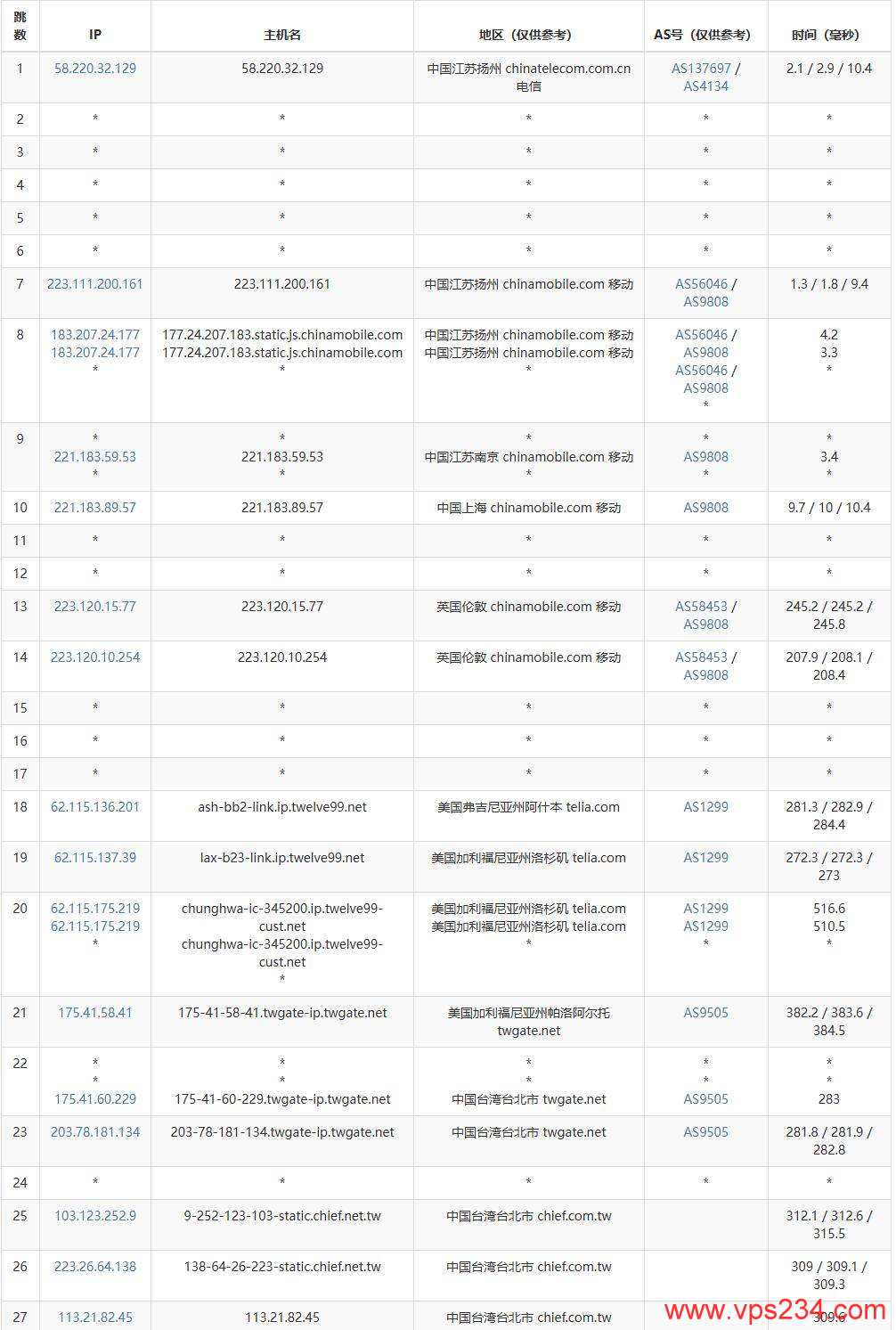 万维电讯台湾VPS测评-移动去程路由