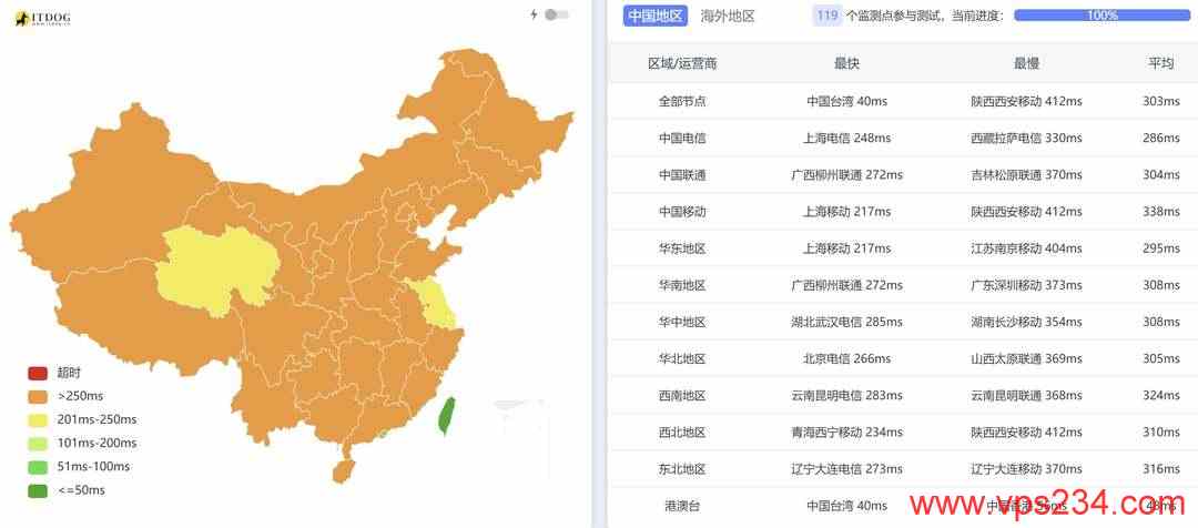 justhost.asia日本VPS测评-全国三网Ping平均延迟测试