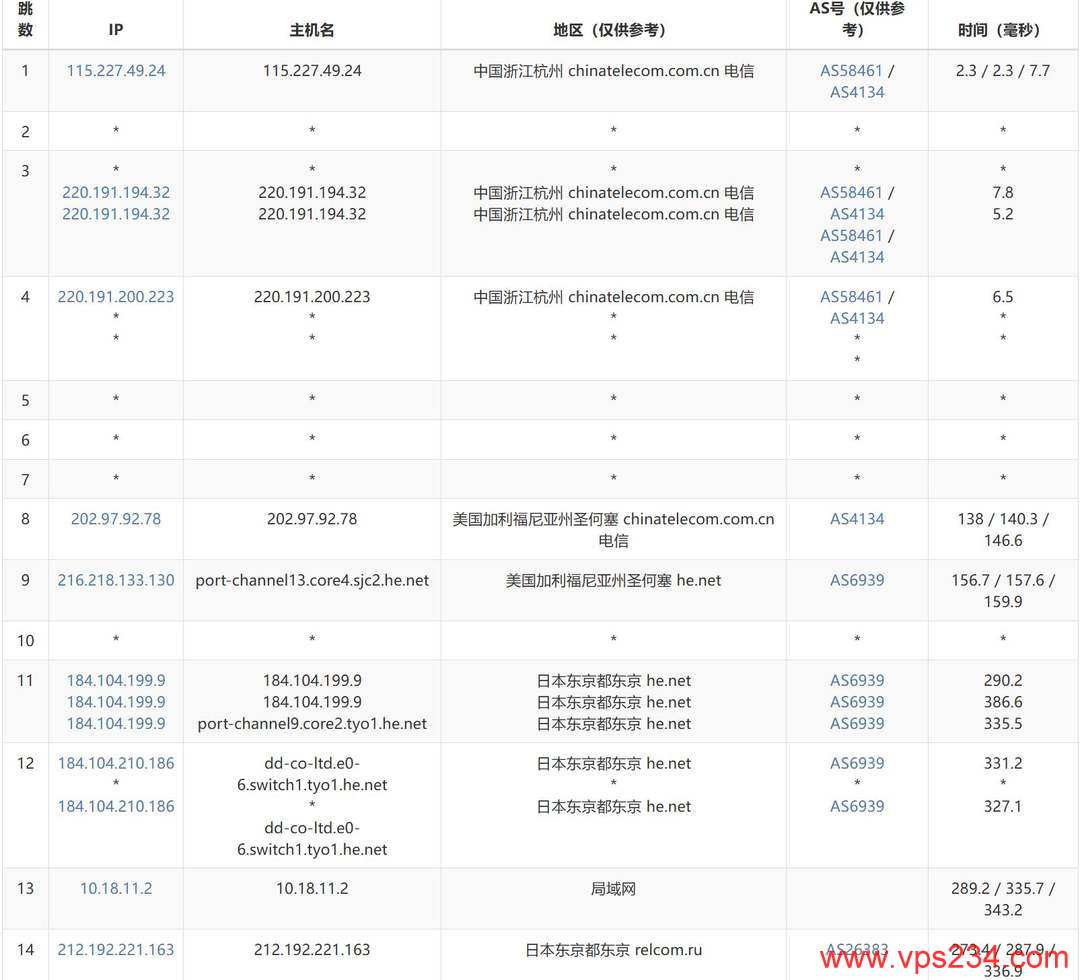 justhost.asia日本VPS测评-电信去程路由