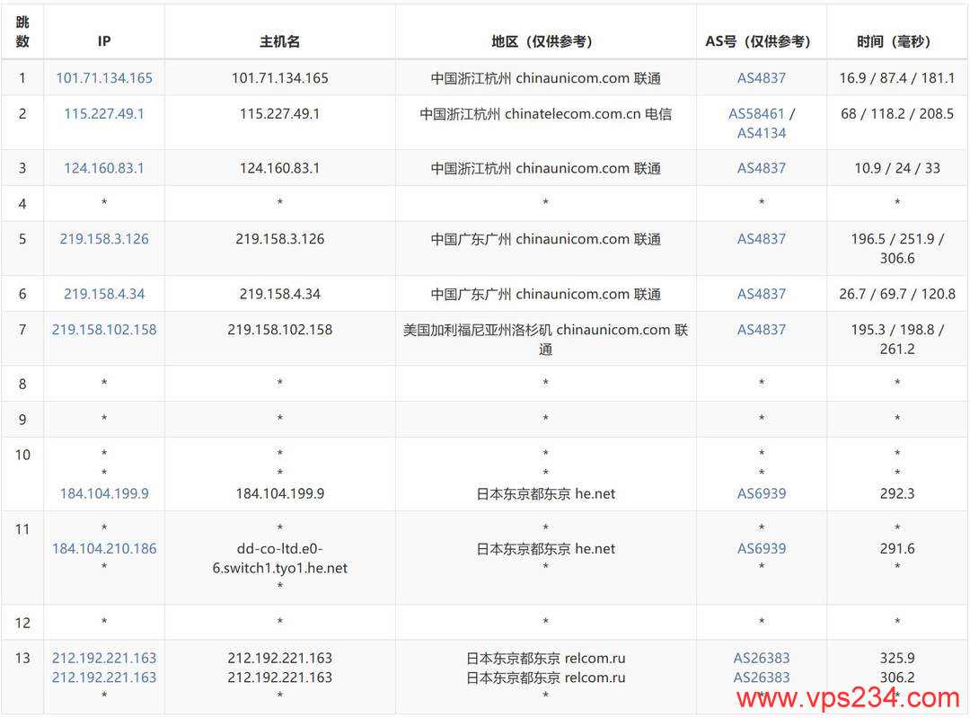 justhost.asia日本VPS测评-联通去程路由