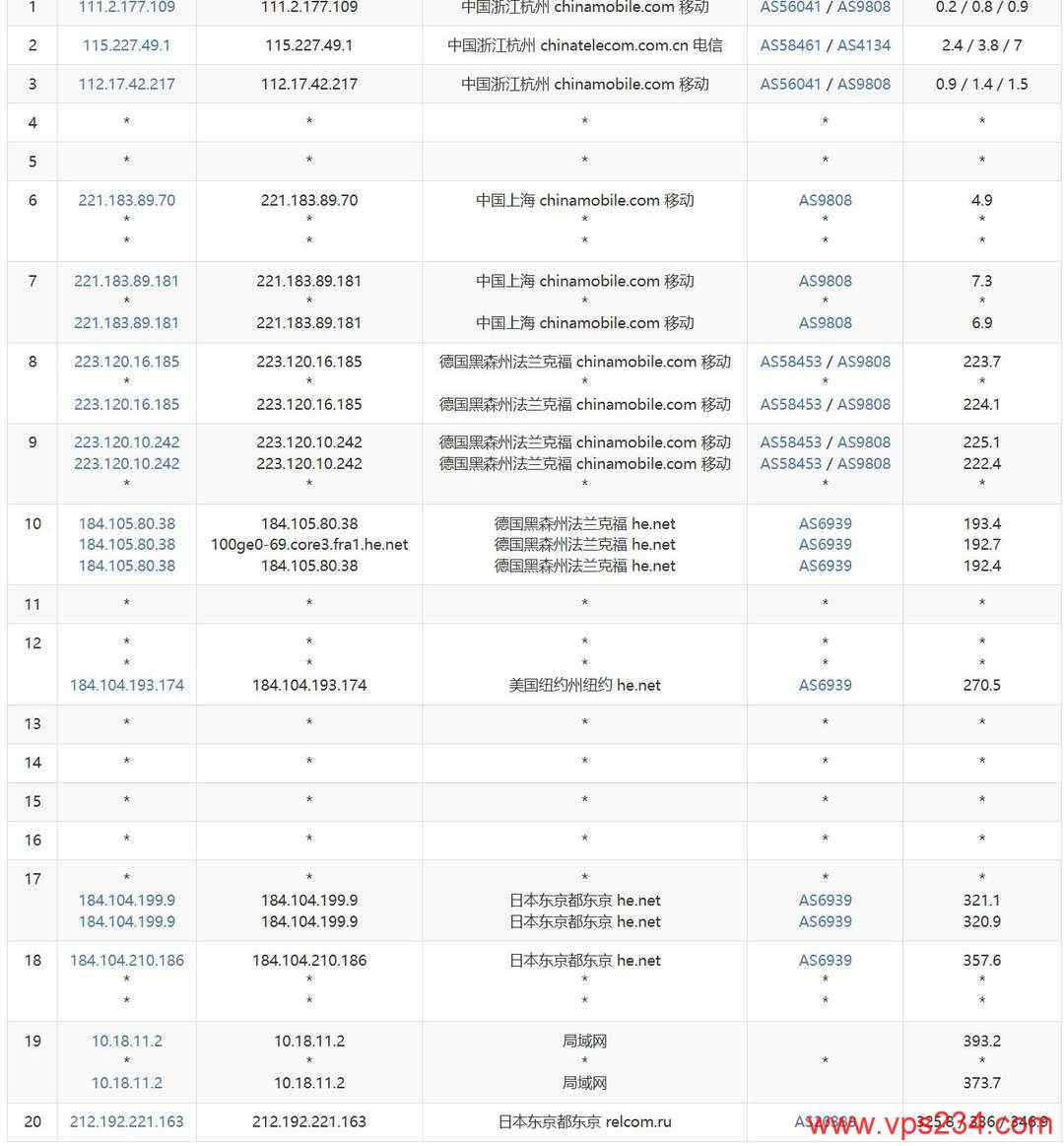 justhost.asia日本VPS测评-移动去程路由