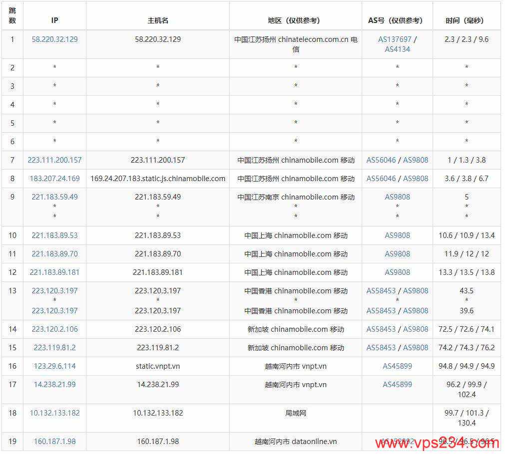 DataOnline越南VPS测评-移动去程路由