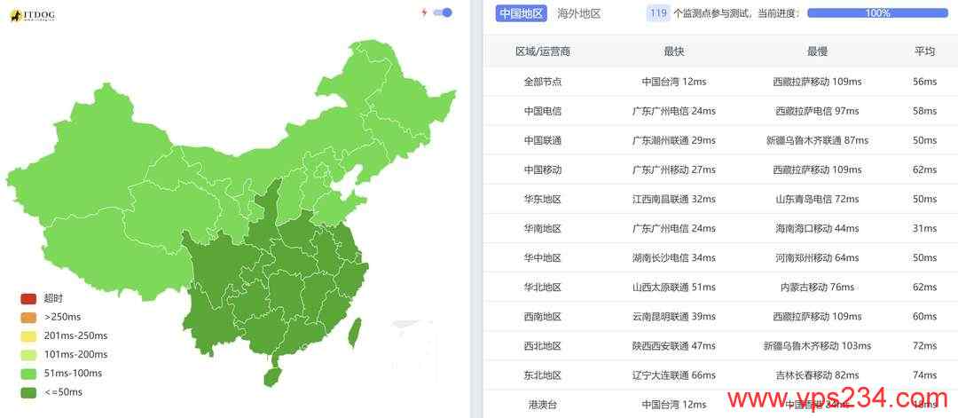 RAKsmart台湾VPS测评-全国三网Ping平均延迟测试