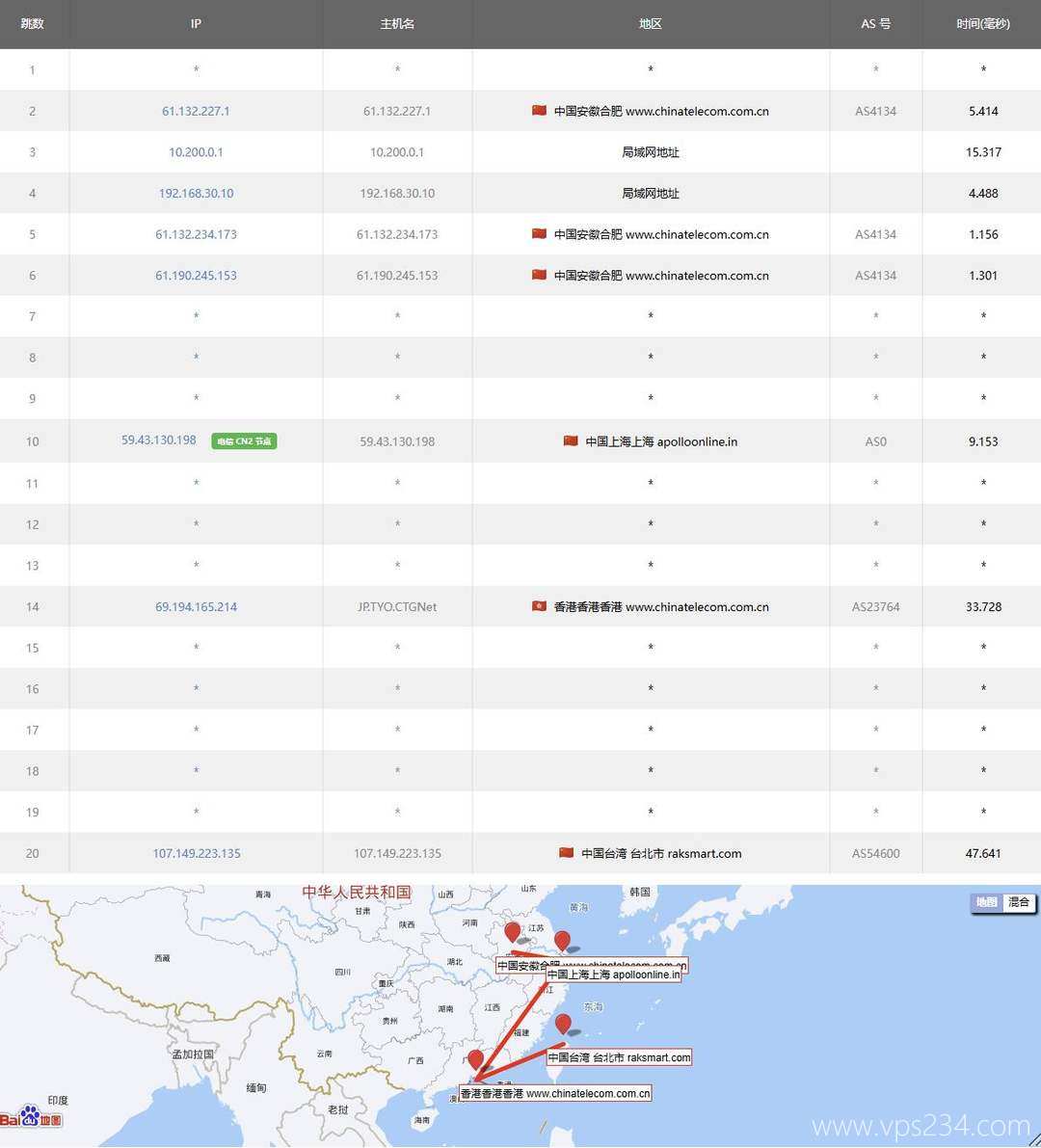 RAKsmart台湾VPS测评-电信去程路由