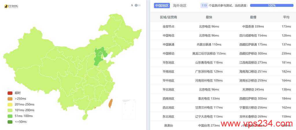 justhost.asia俄罗斯VPS测评-全国三网Ping平均延迟测试