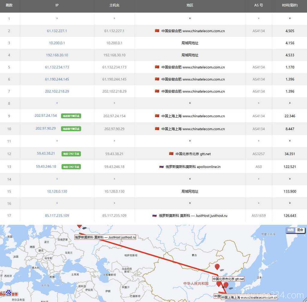 justhost.asia俄罗斯VPS测评-电信去程路由