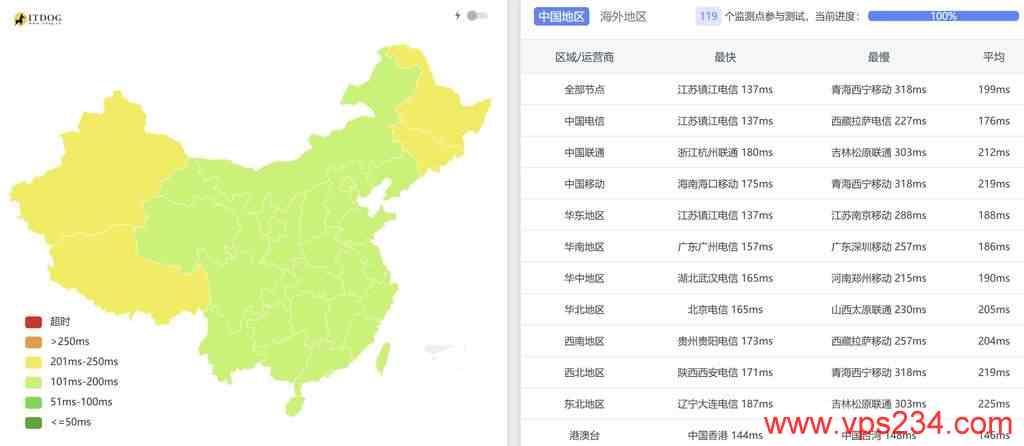 UFOCloud美国高防VPS测评-全国三网Ping平均延迟效果