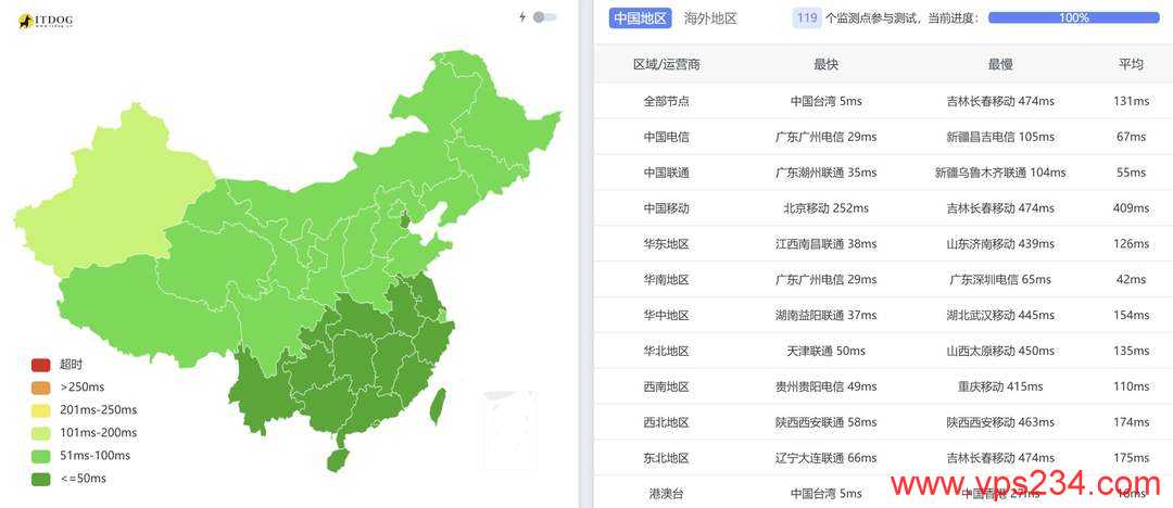 Serverfield家宽台湾VPS-全国三网Ping平均延迟测试