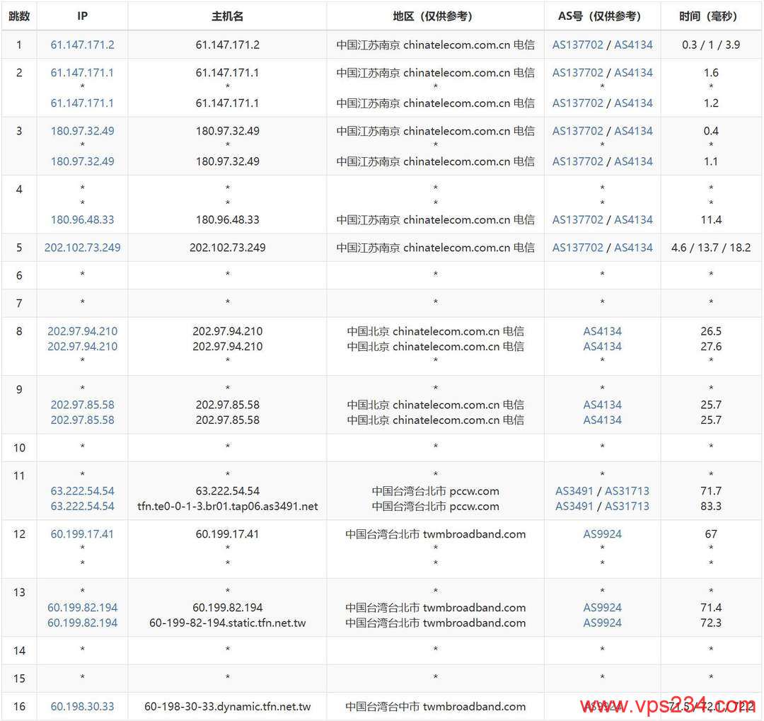 Serverfield家宽台湾VPS-电信去程路由